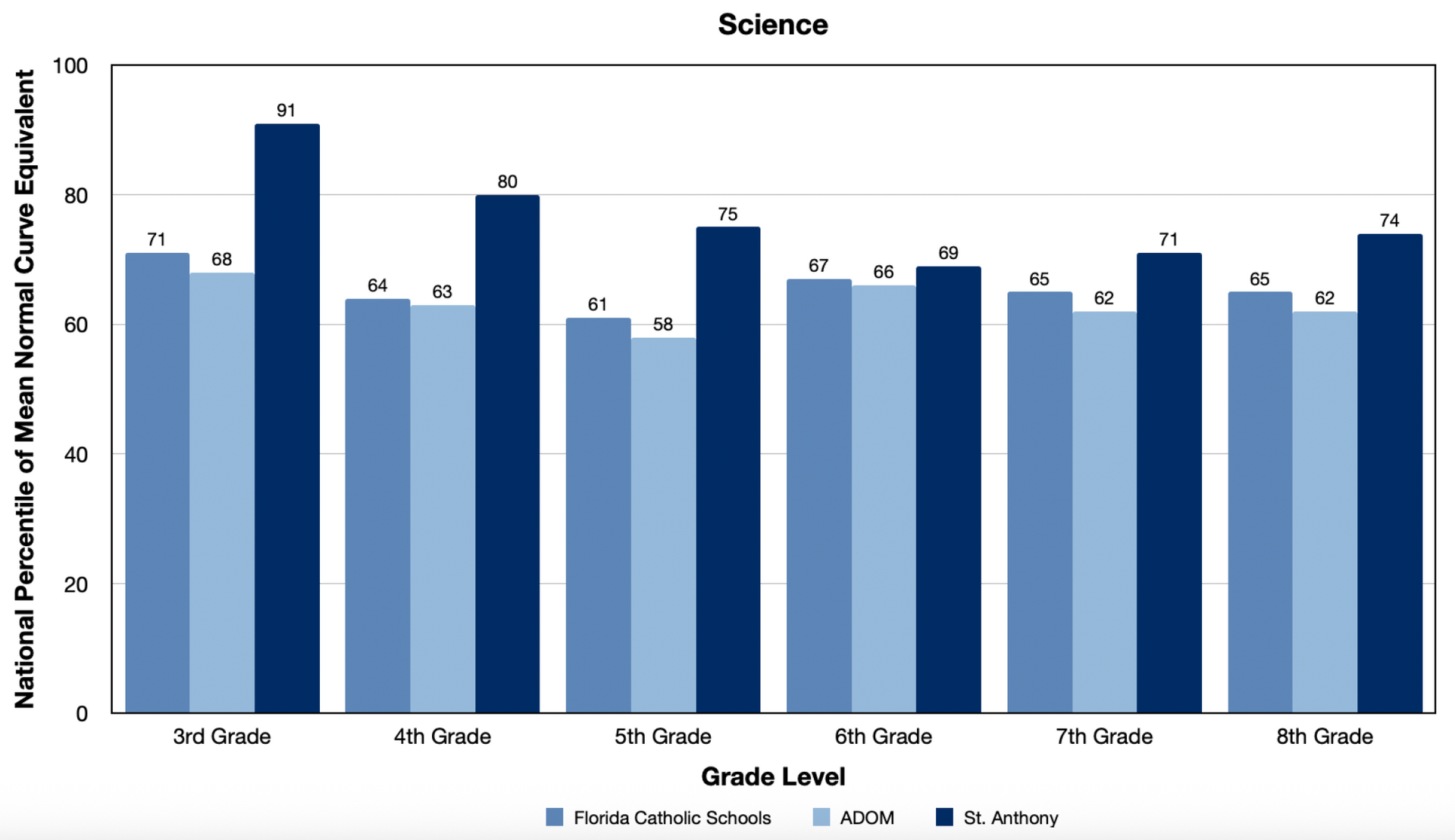 a bar graph with the word science at the top
