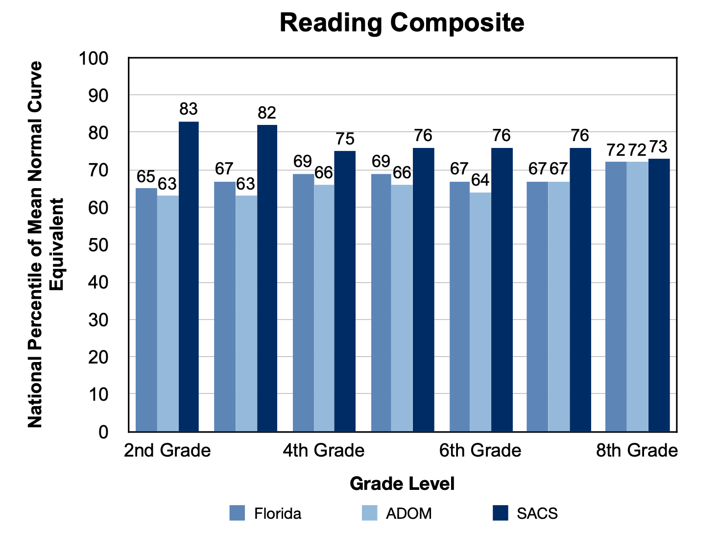 a graph showing reading composite for each grade