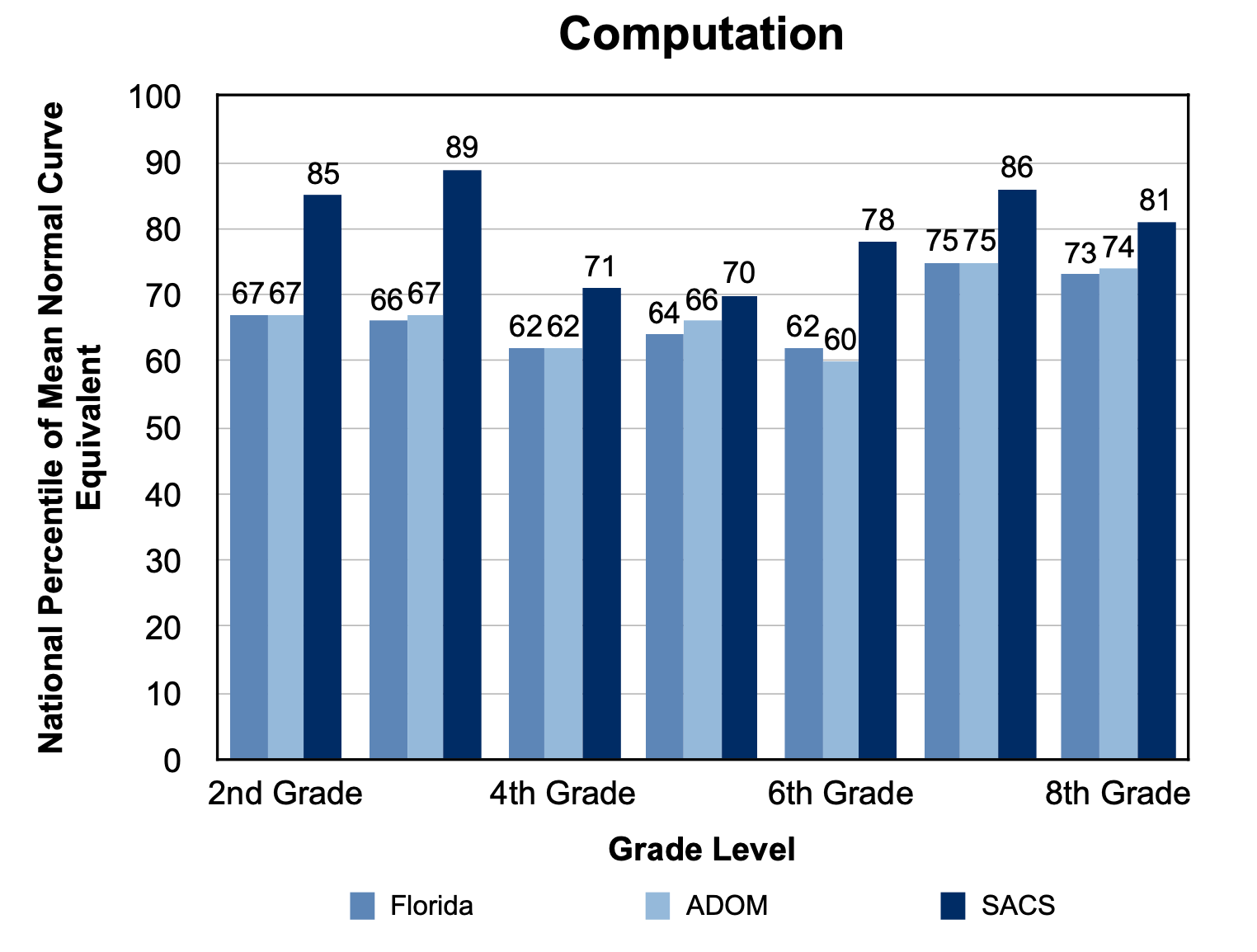 a graph showing math computation for each grade