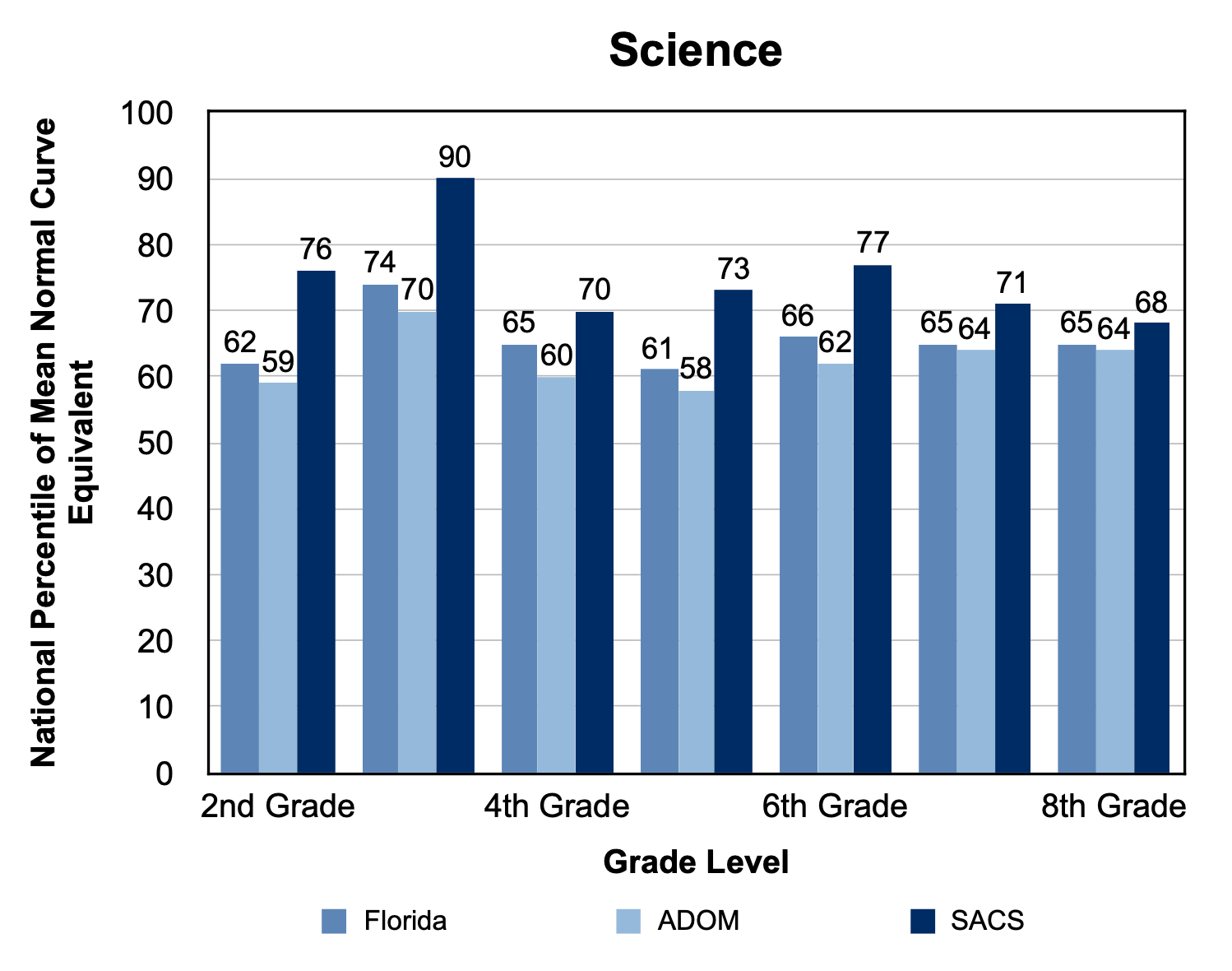 a bar graph with the word science at the top