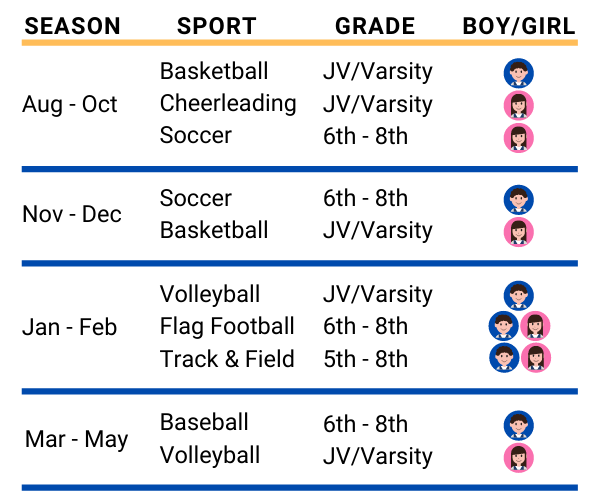 a table showing the season , sport , grade and boy / girl