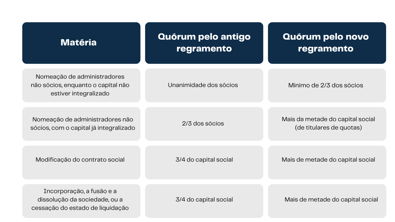 Lei Nº 1445122 Modifica Os Quóruns Das Sociedades Limitadas