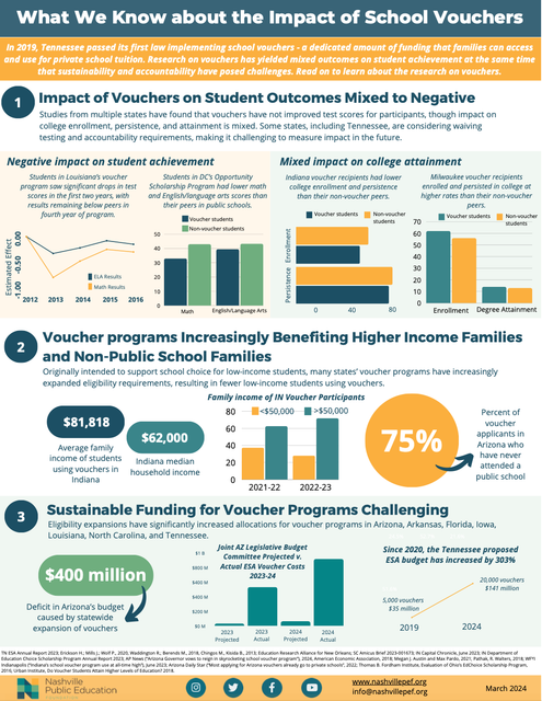 A poster that says `` what we know about the impact of school vouchers ''