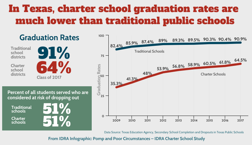 In texas charter school graduation rates are much lower than traditional public schools