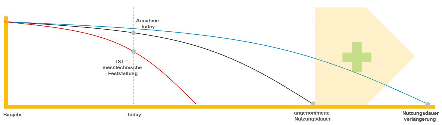 Nutzungsdauer Verlängerung