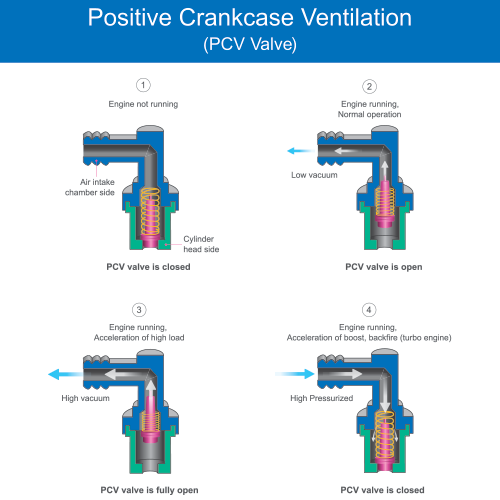 A diagram showing four states of a PCV valve: closed, open, fully open, and closed under boost, illustrating its function.