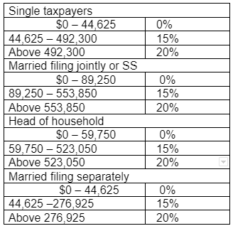 2023 Tax Rates and Deduction Amounts