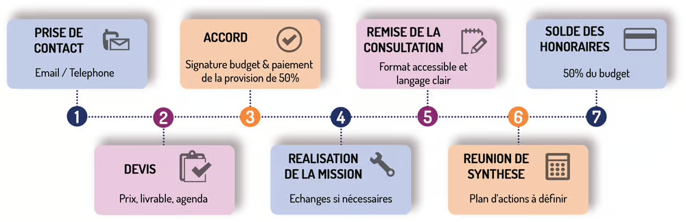 Un schéma montrant les étapes d'un projet en français