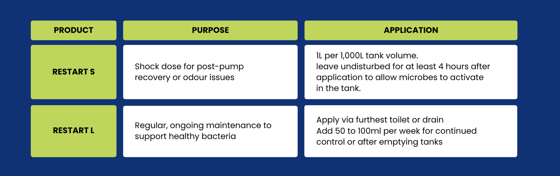 Chart showing the Purpose and Application of Restart S and Restart L, Septic Tank Treatments