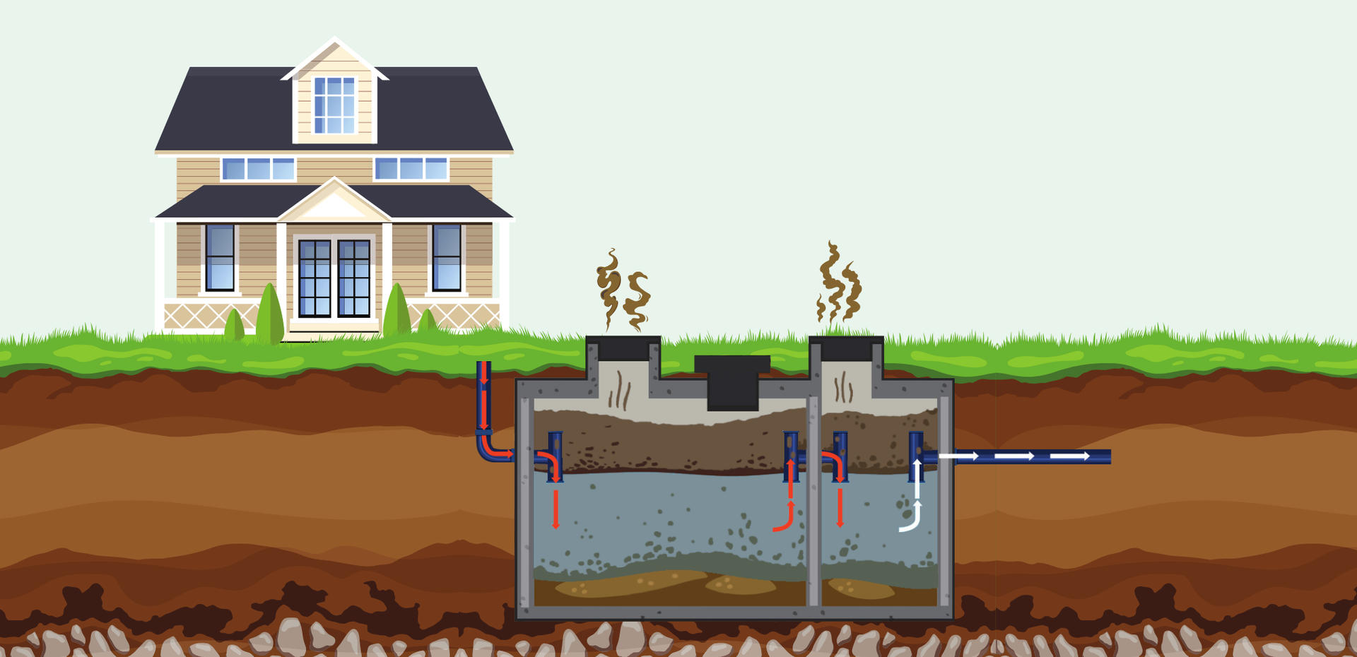 Diagram showing an unhealthy septic tank with excess sludge buildup and smelly odours emanating from the manhole covers.