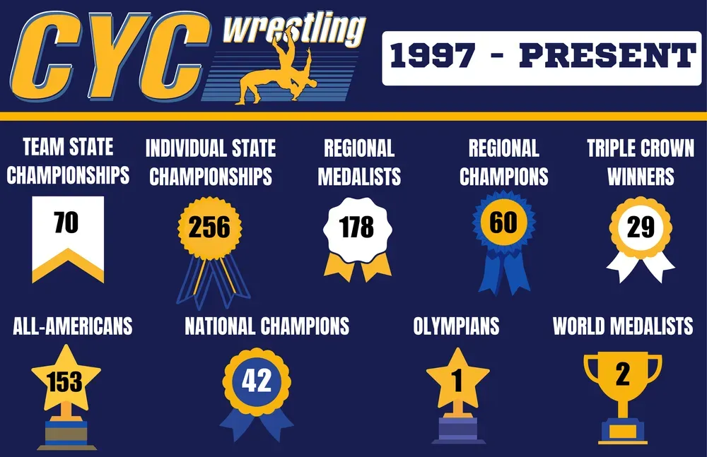 Infographic of CYC wrestling stats since 1997: championships, medalists, winners, and more, on blue background.