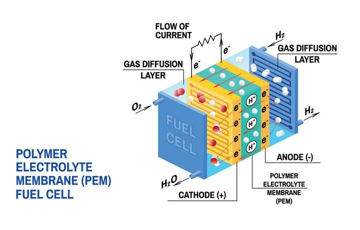 Polymer Electrolyte Membrane (PEM) Fuel Cell