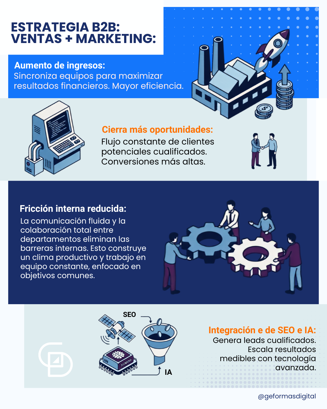 Infografía educativa de Geformas Digital sobre las estrategias para alinear al departameto de ventas y el marketing digital. 