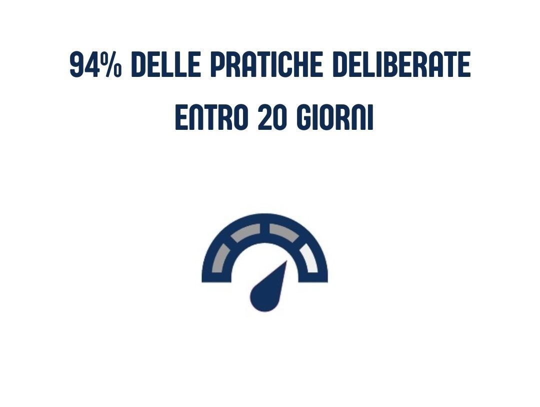 Il 94% delle decisioni viene preso entro 20 giorni. Un'icona blu del tachimetro mostra i progressi.