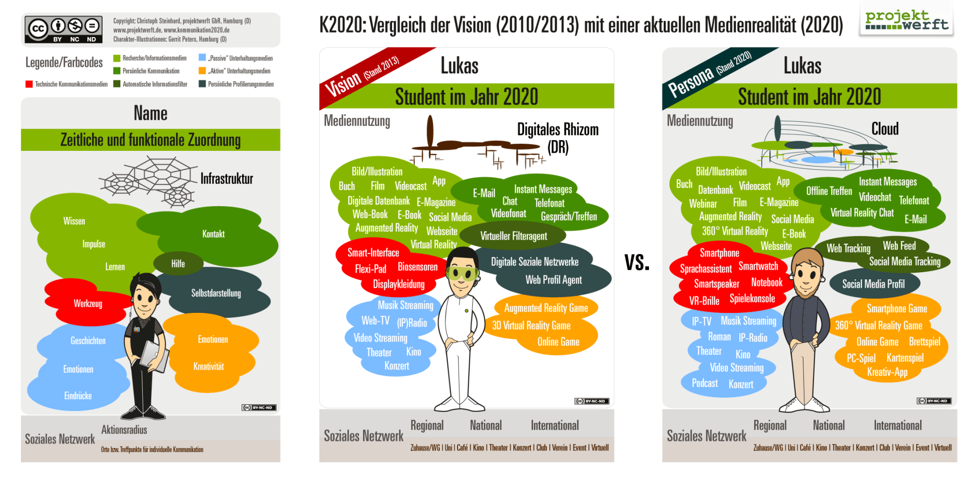 Kommunikation 2020 Illustration: Vergleich der Vision 2010/2013 mit einer aktuellen Medienrealität 2020