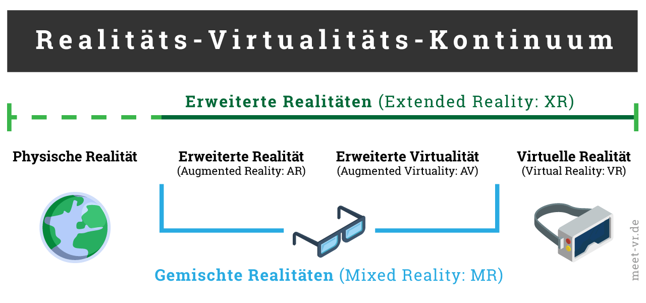 Realitäts-Virtualitäts-Kontinuum Grafik