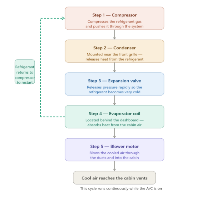 Airflow cycle