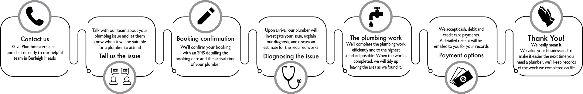 Our Process — Plumbmasters In Burleigh Heads, QLD