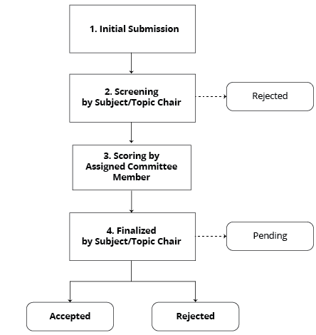 Flowchart: Submission process with stages: Initial, Screening, Scoring, Finalized. Outcomes: Accepted, Rejected, Pending.