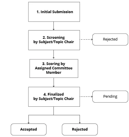 Workflow for a submission process, including initial submission, screening, scoring, and finalization, with rejection and pending options.