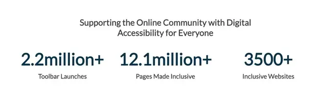Statistics on digital accessibility: 2.2 million+ toolbar launches, 12.1 million+ pages made inclusive, 3500+ inclusive websites.