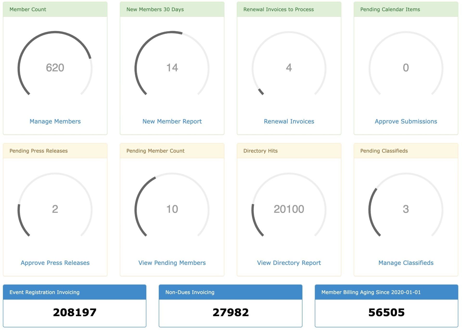 Dashboard displaying circular progress bars with numerical data, and summary metrics.