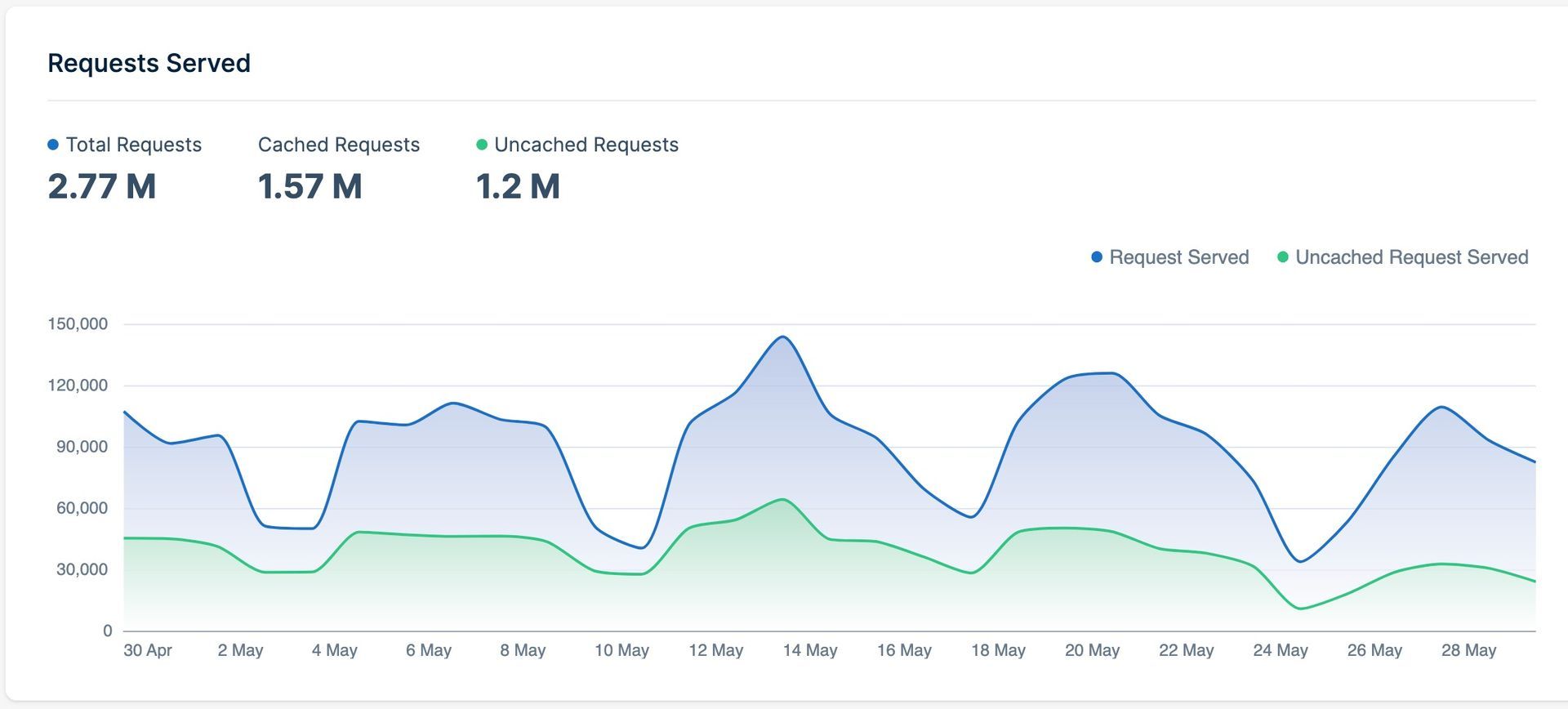 Graph showing total, cached, and served records over time, with blue and green line trends.