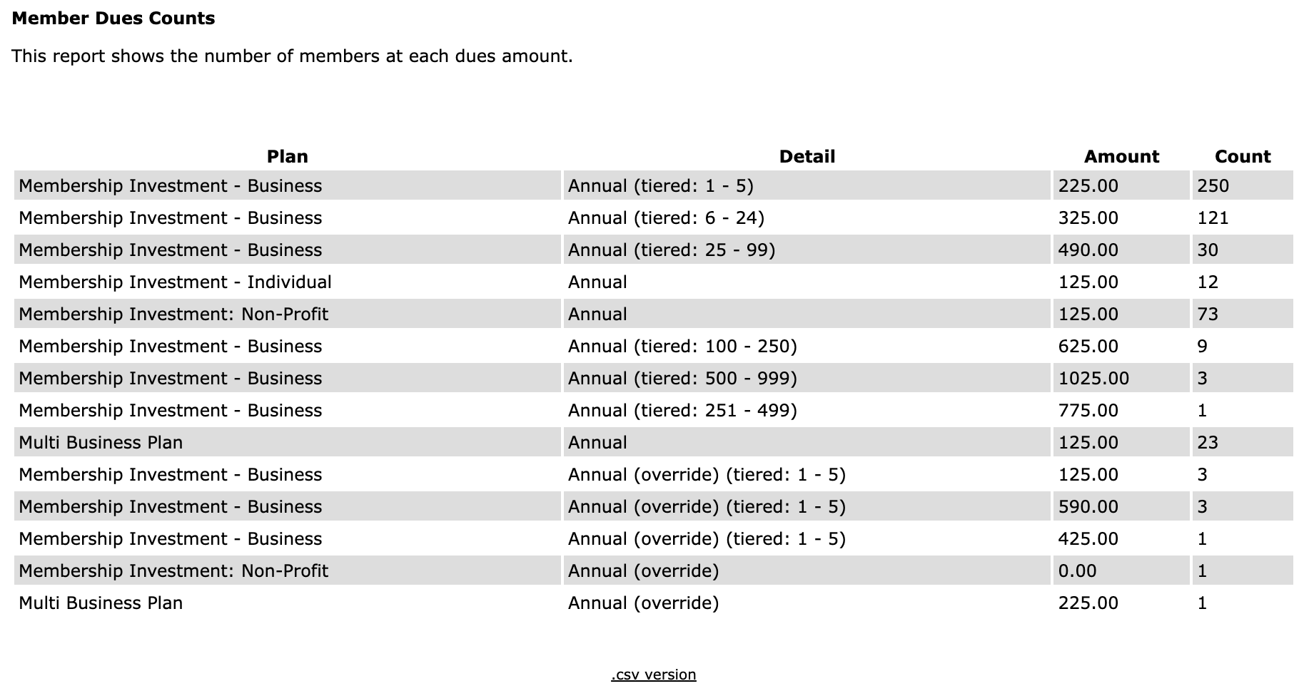 Report of member counts by plan with details, amounts and counts.
