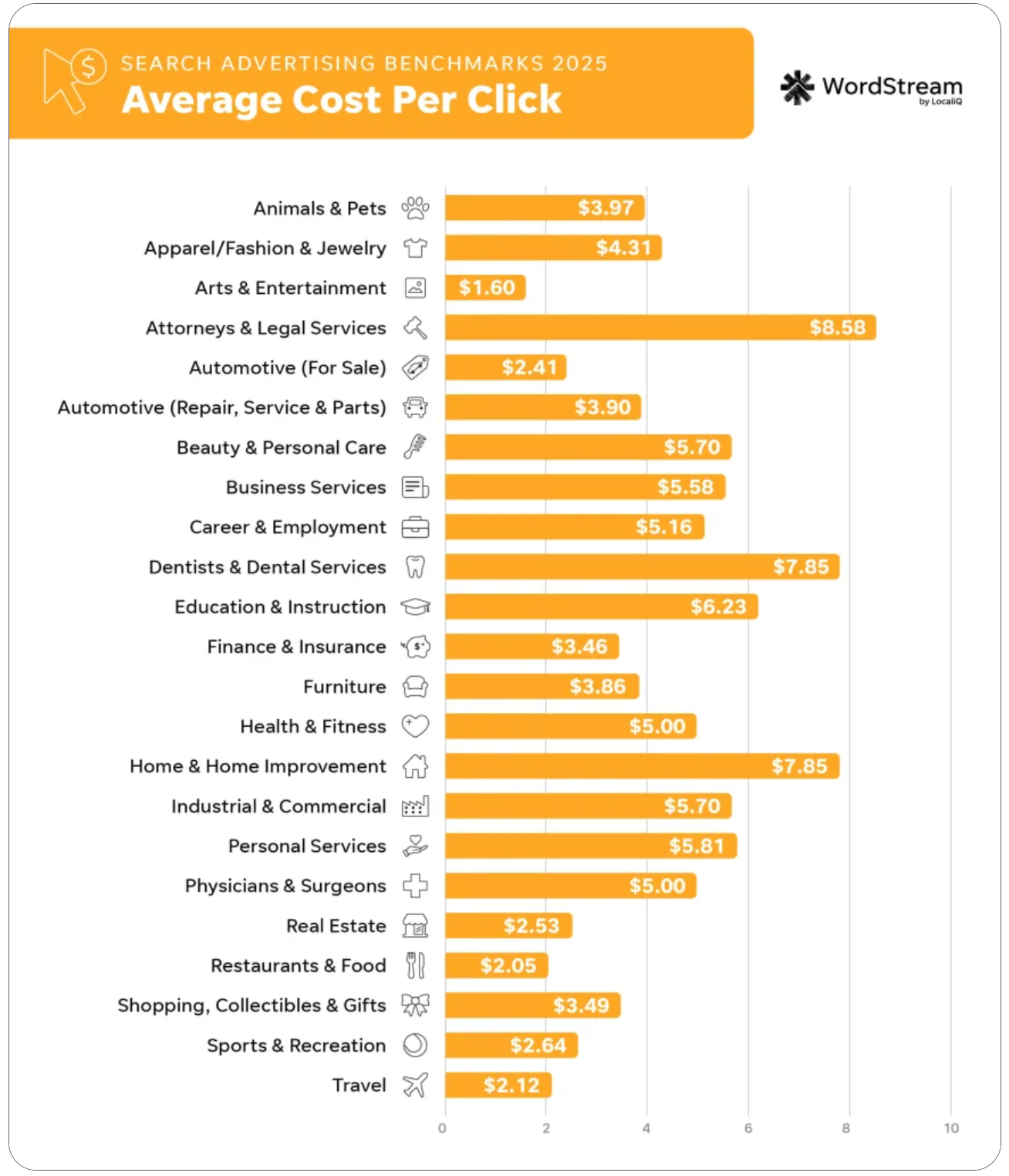 Bar graph showing average cost-per-click for various industries, including travel and attorneys.
