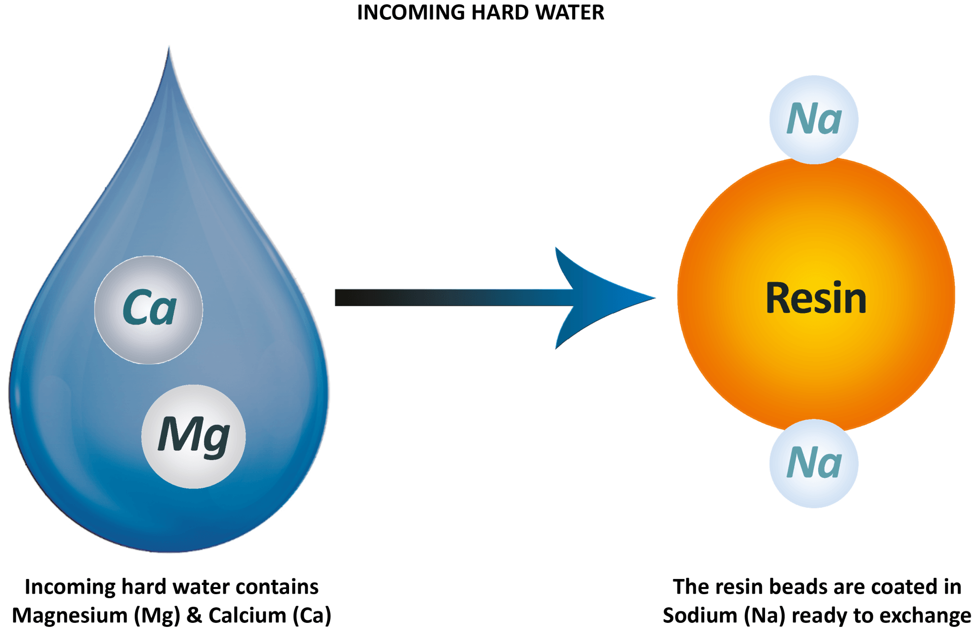 hard water and resin interaction