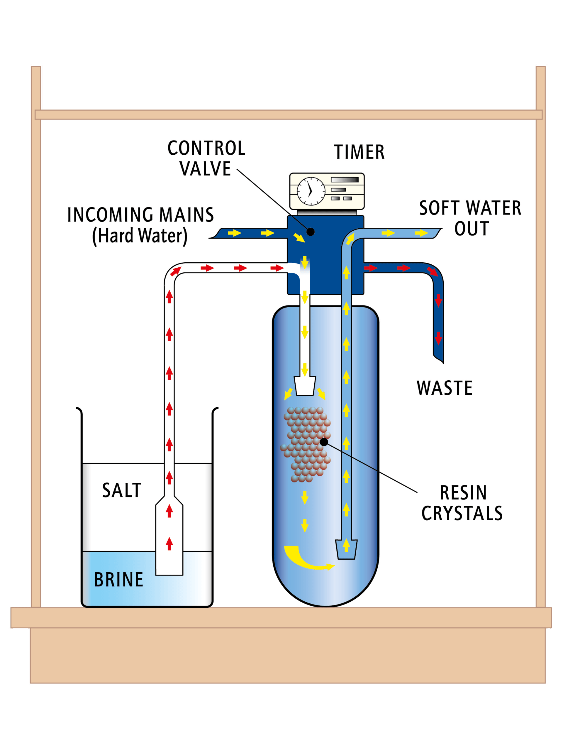 water softener cylinder diagram
