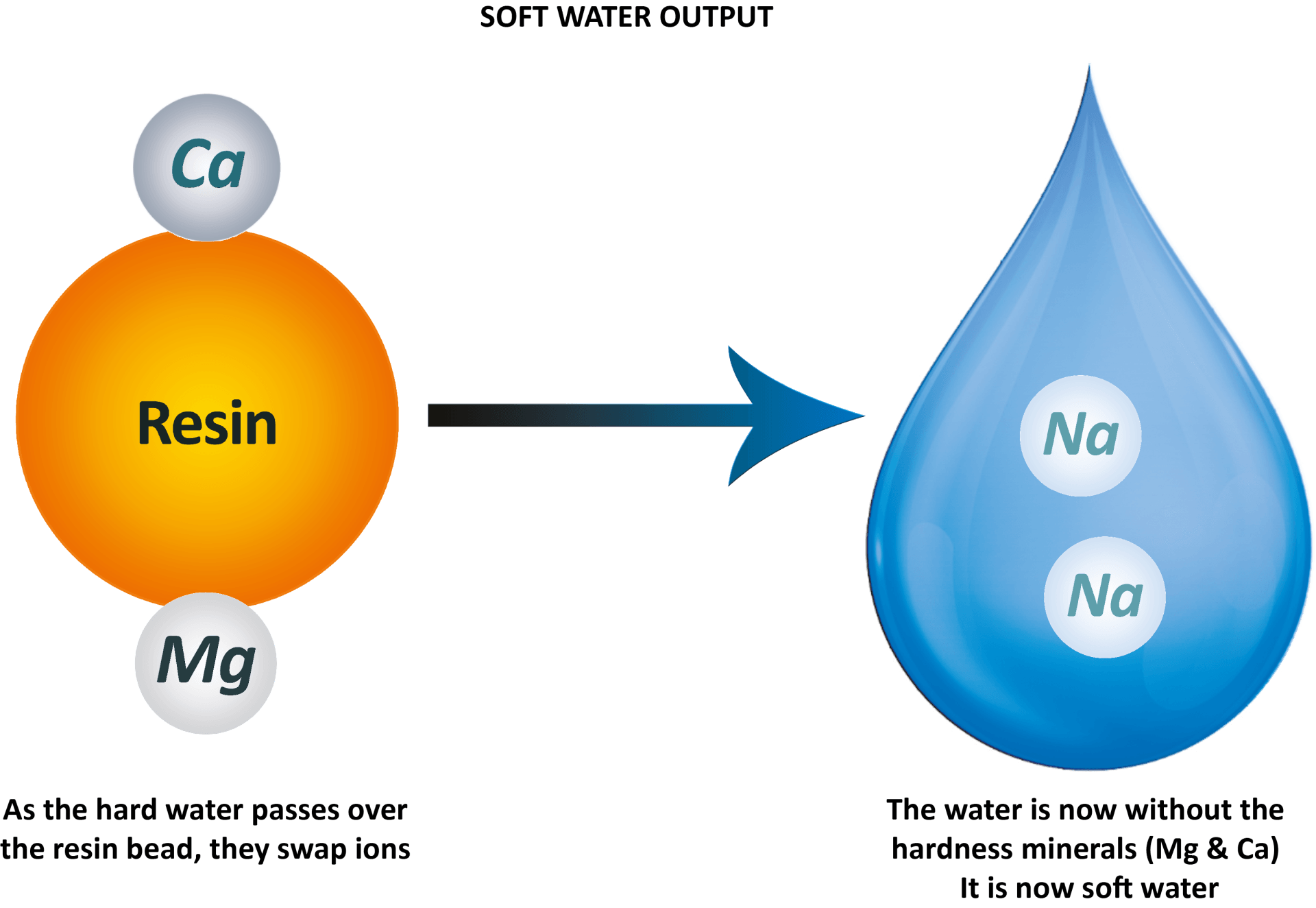 soft water process