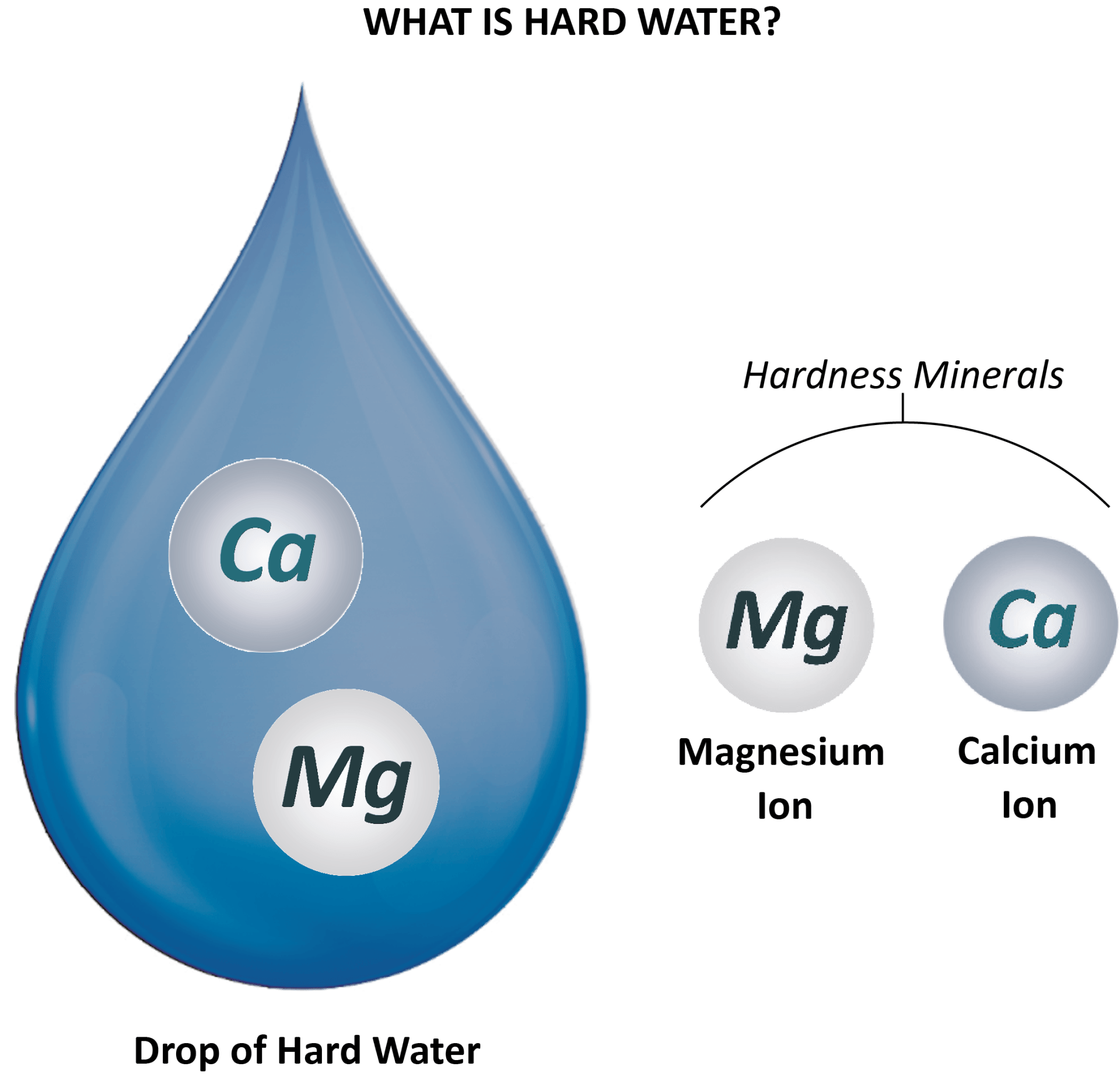 hard water diagram