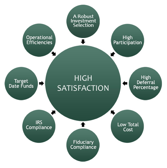 Diagram showing factors contributing to high satisfaction