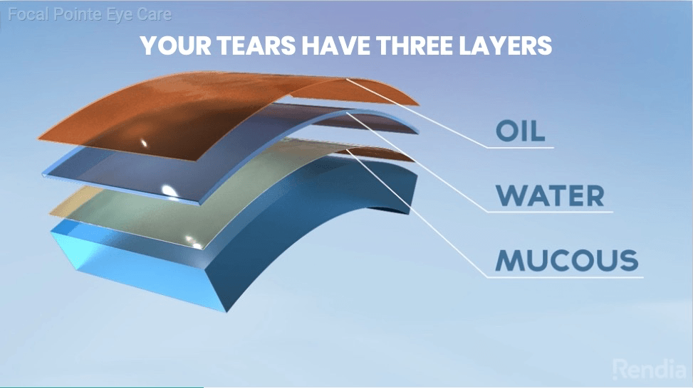 A diagram showing the three layers of a tear