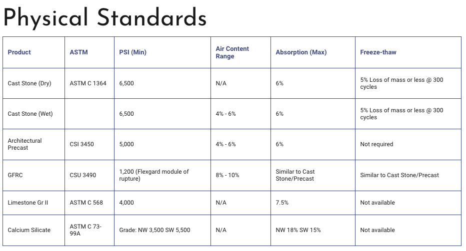 A table showing the physical standards of various materials