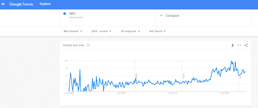 SEO performance