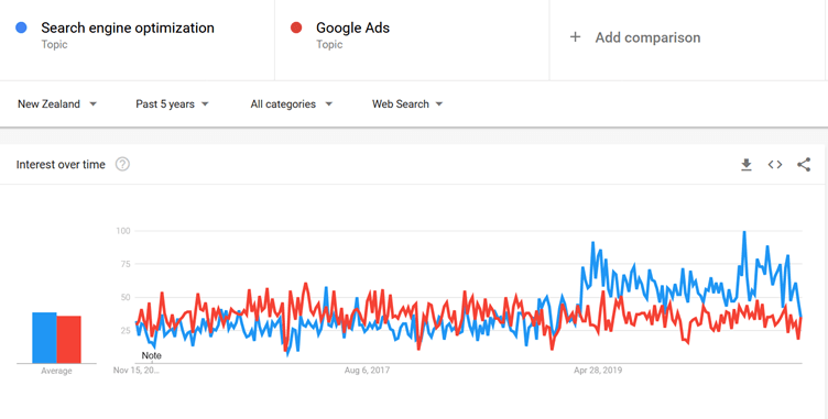 SEO VS Google Ads