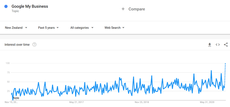 google my business trend 2020