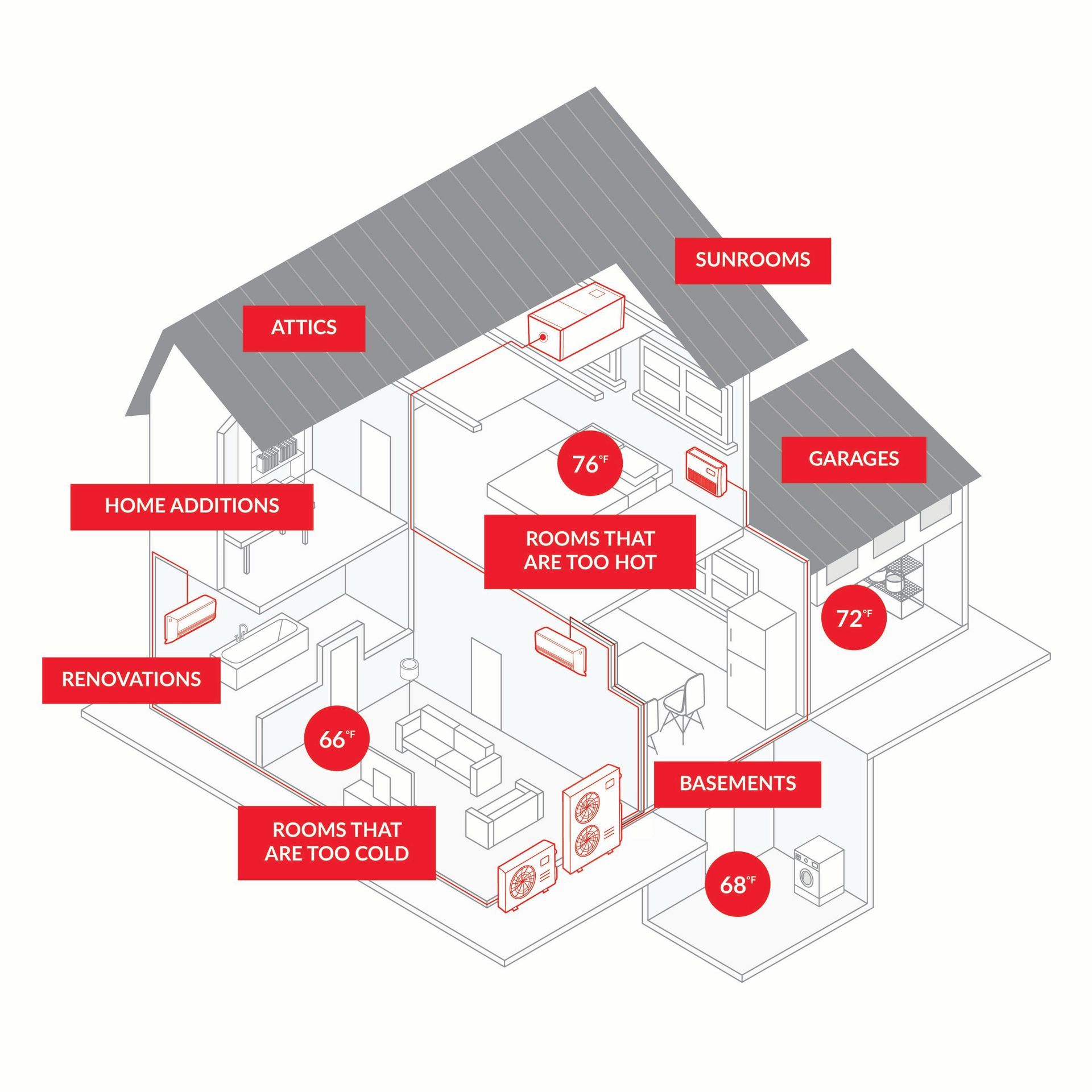 Cutaway diagram of a house showing room temperatures and areas needing HVAC adjustments.