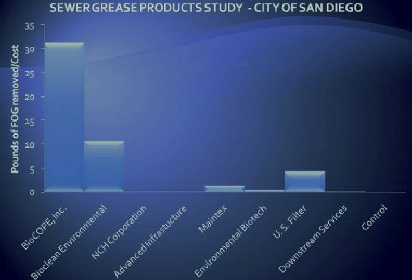 san diego case study