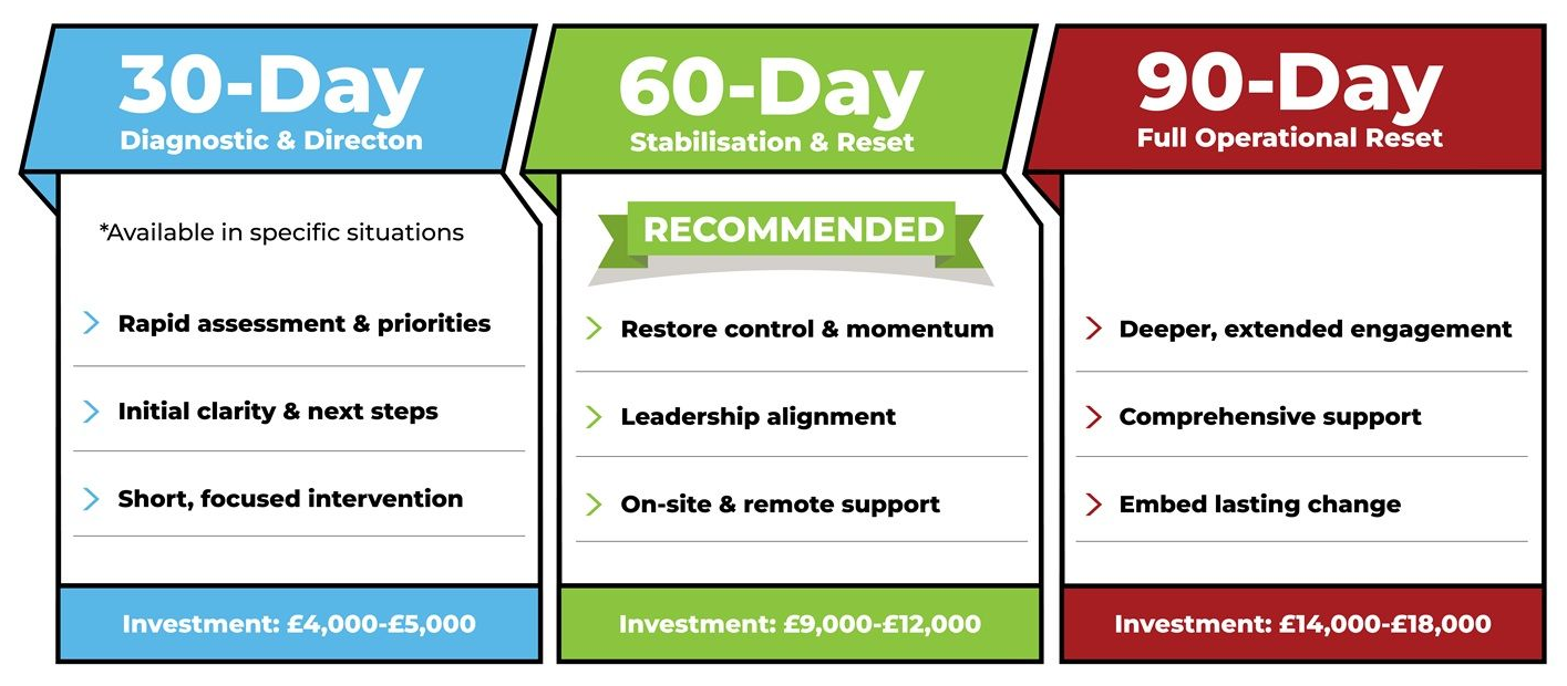 Explore 30, 60 and 90-day Operational Reset options for hospitality businesses, designed to stabilise operations and restore control without open-ended consultancy.