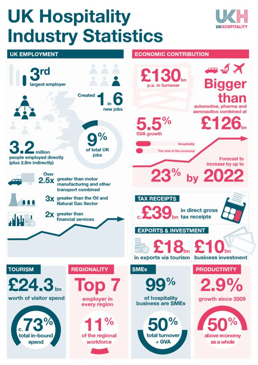UK Hospitality Indsutry Statistics Infographic