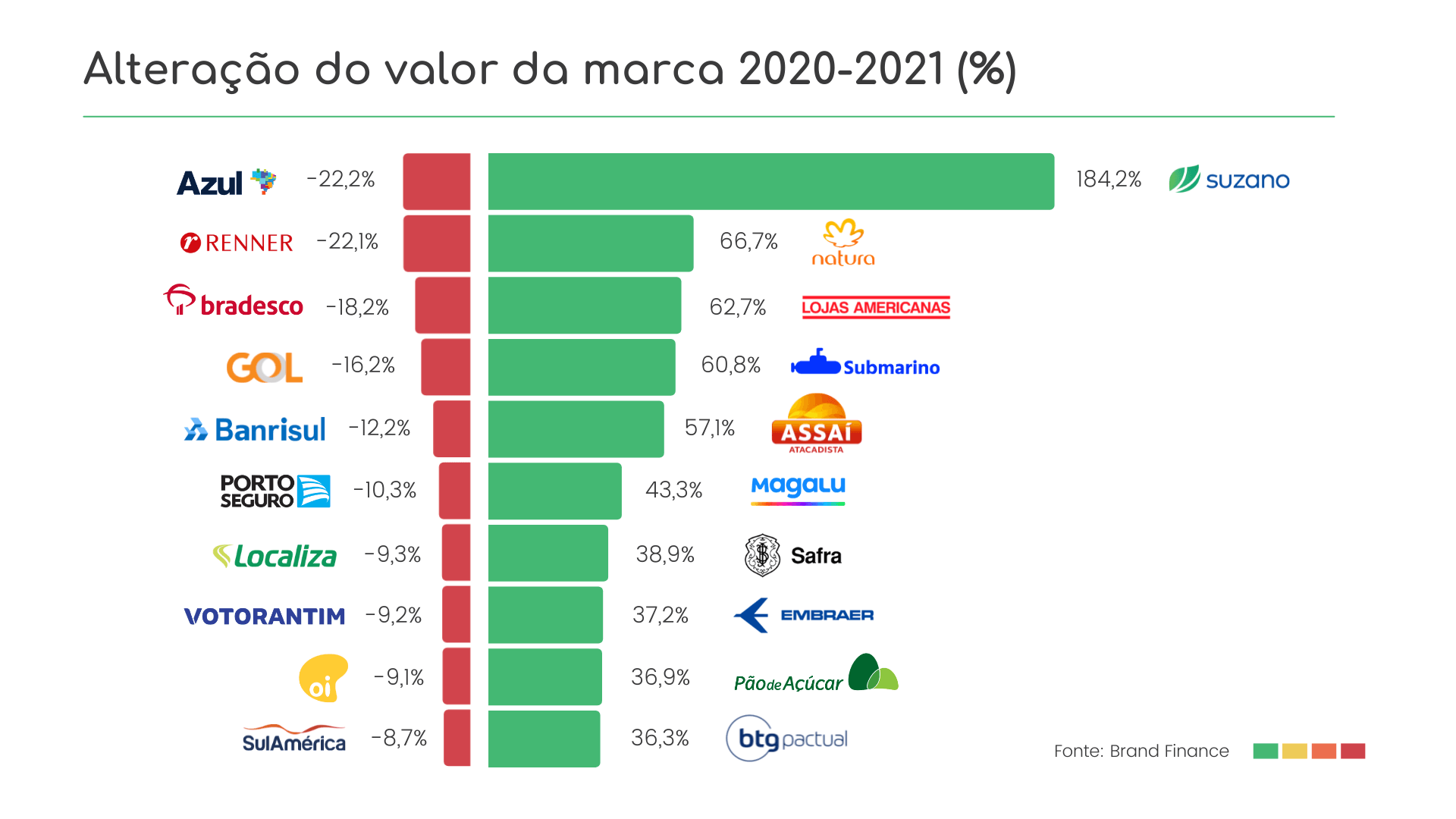 Lista das 50 marcas mais valiosas do Brasil Brand Finance