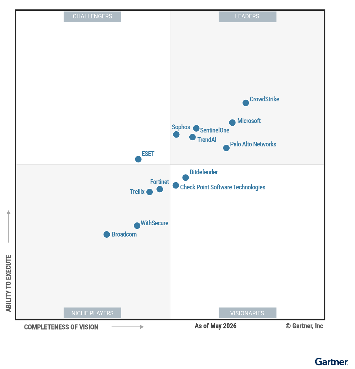 Gartner Magic Quadrant chart with blue dots plotting vendors across completeness of vision and ability to execute