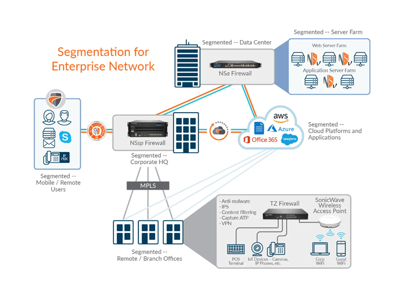 Enterprise network segmentation diagram with cloud, servers, firewalls, and user devices connected by zones