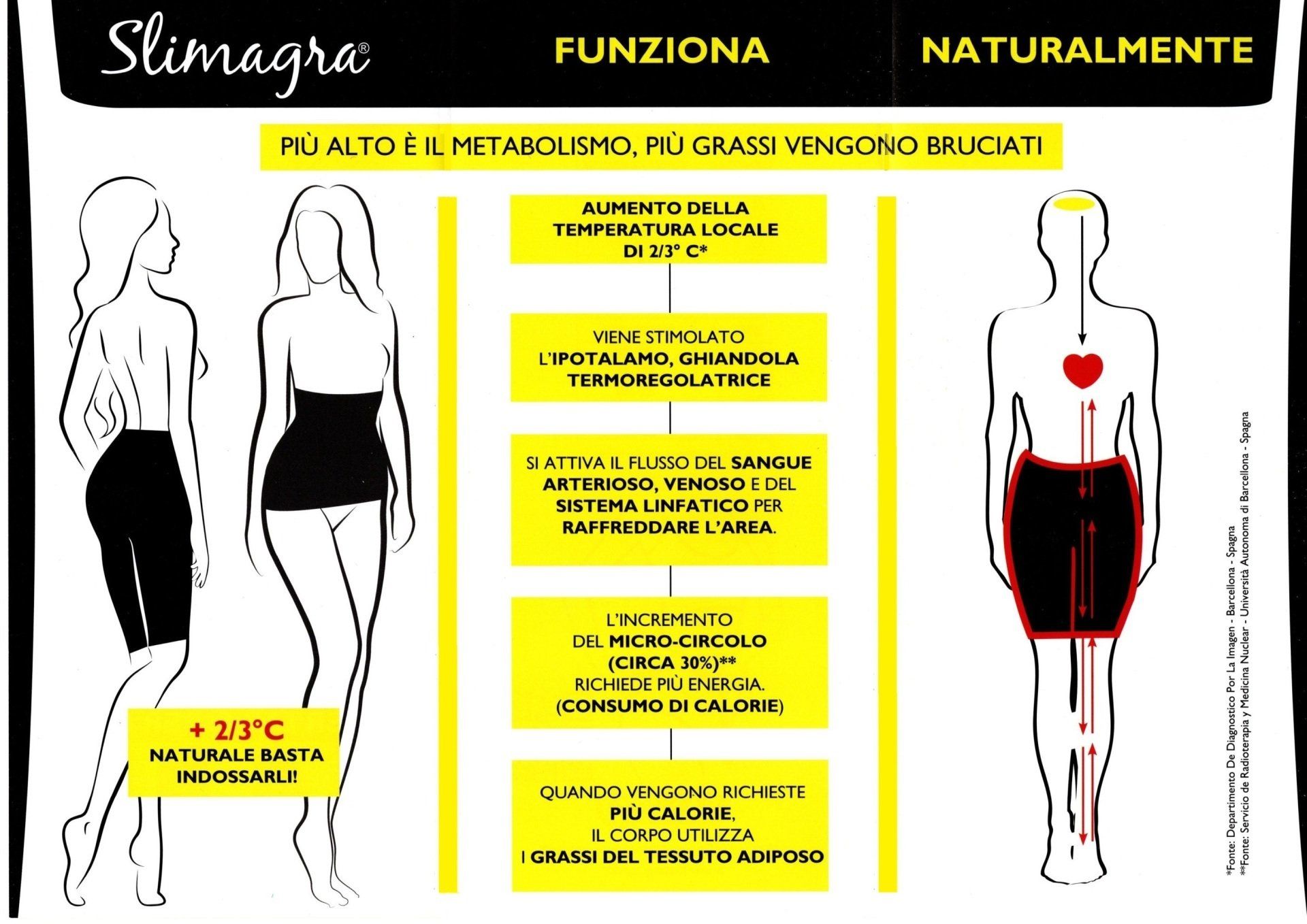 SLIMAGRA INDUMENTO TEMOATTIVO MODELLANTE E ANTICELLULITE