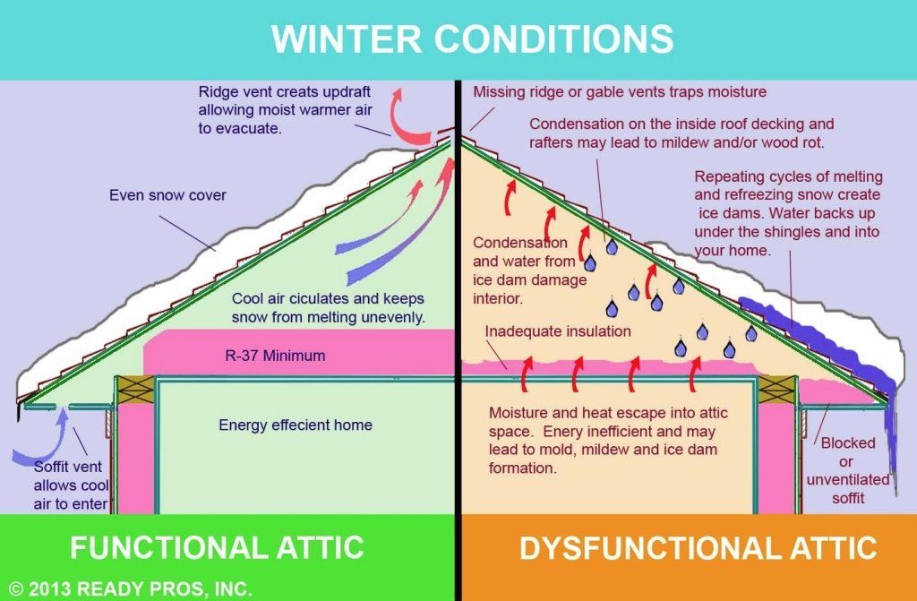 Winter Conditions Diagram — Hendersonville, TN — Sumner Roofing & Exteriors