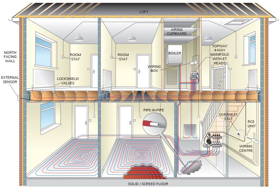Underfloor heating hydronic system diagram with manifold and wall hung radiators