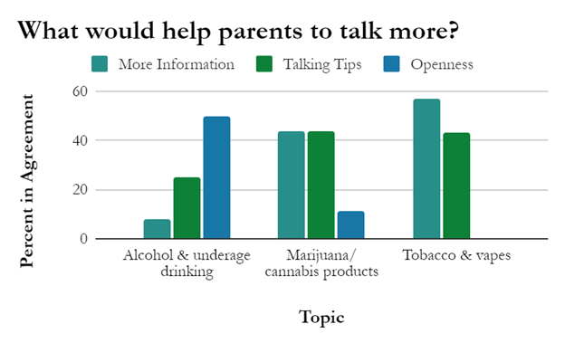 A graph showing what would help parents to talk more